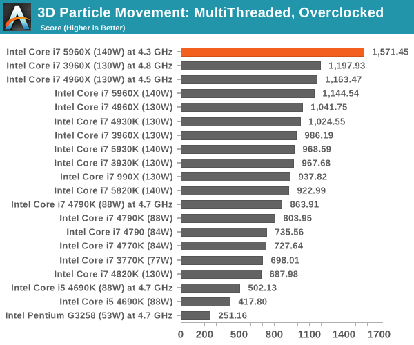 3D Particle Movement: MultiThreaded, Overclocked