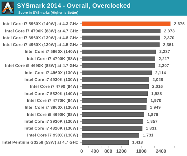 SYSmark 2014 - Overall, Overclocked