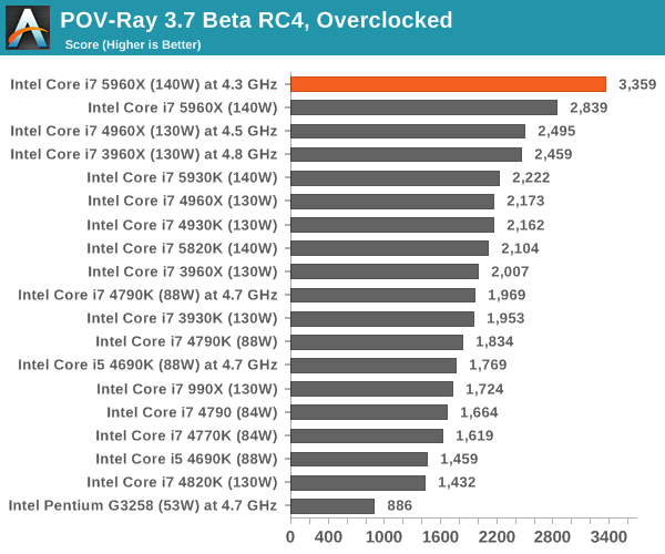 POV-Ray 3.7 Beta RC4, Overclocked