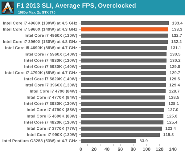 F1 2013 SLI, Average FPS, Overclocked