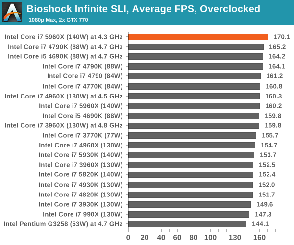 Bioshock Infinite SLI, Average FPS, Overclocked