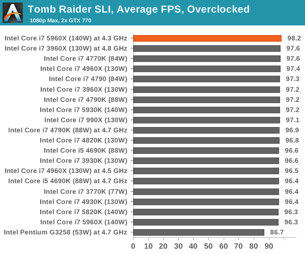 Tomb Raider SLI, Average FPS, Overclocked