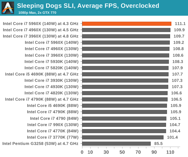 Sleeping Dogs SLI, Average FPS, Overclocked