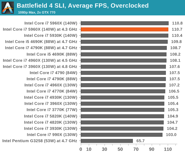 Battlefield 4 SLI, Average FPS, Overclocked