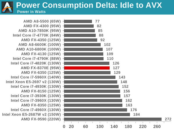 Power Consumption Delta: Idle to AVX