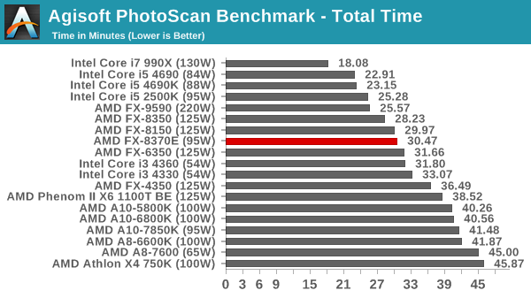 Agisoft PhotoScan Benchmark - Total Time