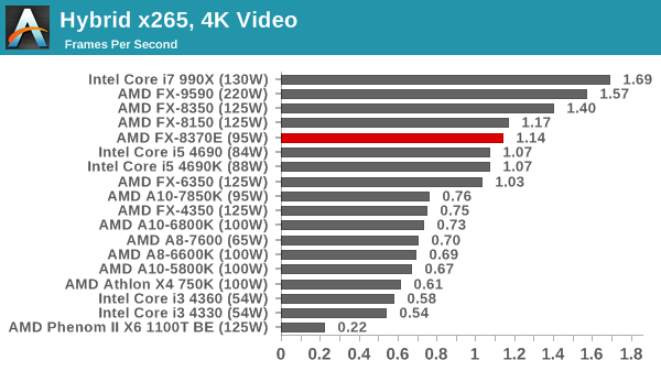 Hybrid x265, 4K Video