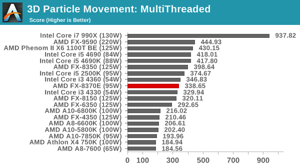 3D Particle Movement: MultiThreaded