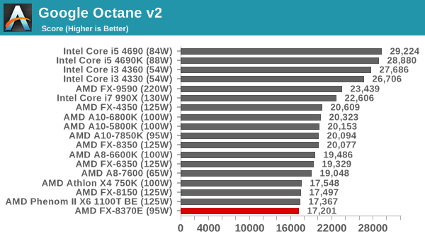 Google Octane v2