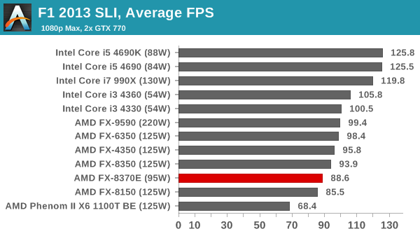 F1 2013 SLI, Average FPS