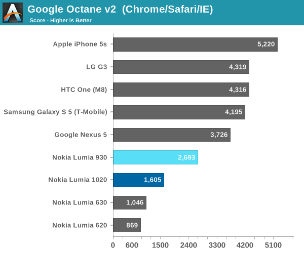 Google Octane v2  (Chrome/Safari/IE)