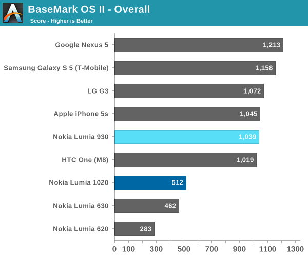 BaseMark OS II - Overall