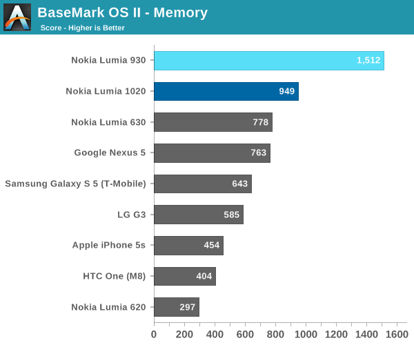 BaseMark OS II - Memory