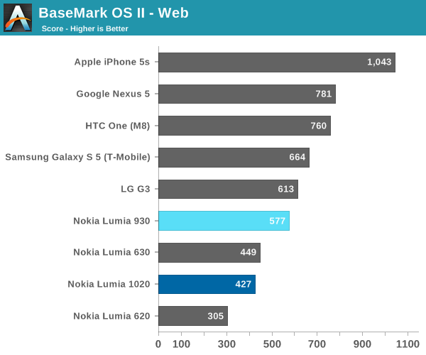 BaseMark OS II - Web