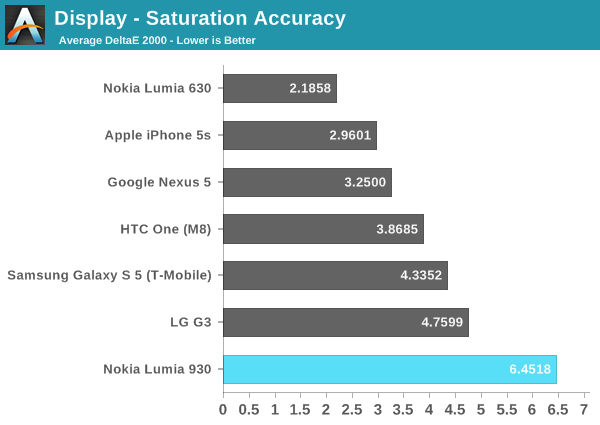 Display - Saturation Accuracy