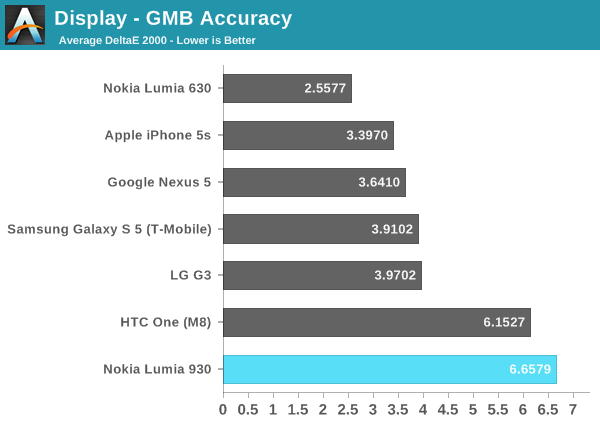 Display - GMB Accuracy