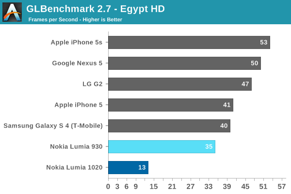 GLBenchmark 2.7 - Egypt HD