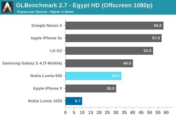 GLBenchmark 2.7 - Egypt HD (Offscreen 1080p)