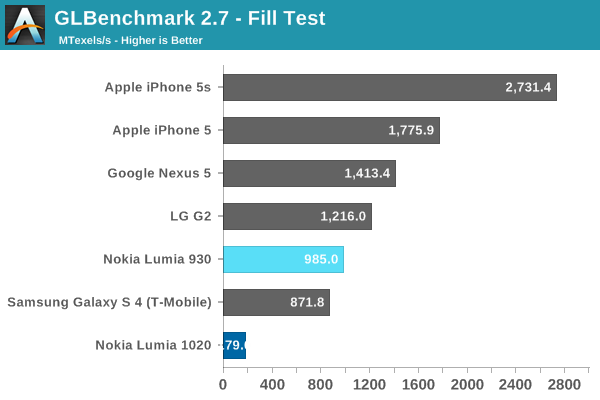 GLBenchmark 2.7 - Fill Test