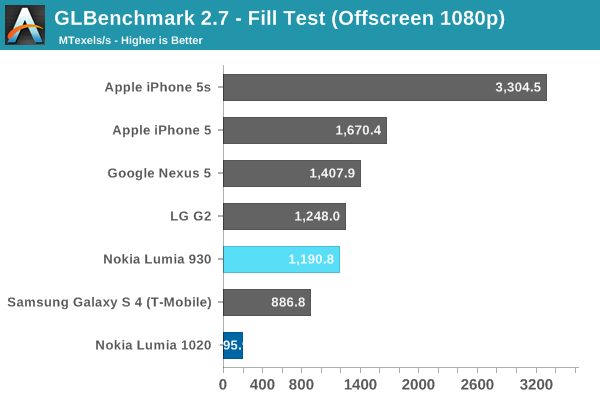 GLBenchmark 2.7 - Fill Test (Offscreen 1080p)