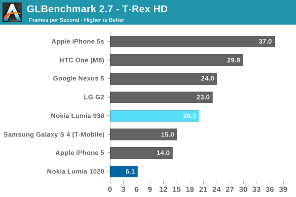 GLBenchmark 2.7 - T-Rex HD