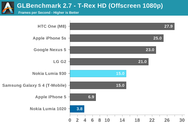 GLBenchmark 2.7 - T-Rex HD (Offscreen 1080p)