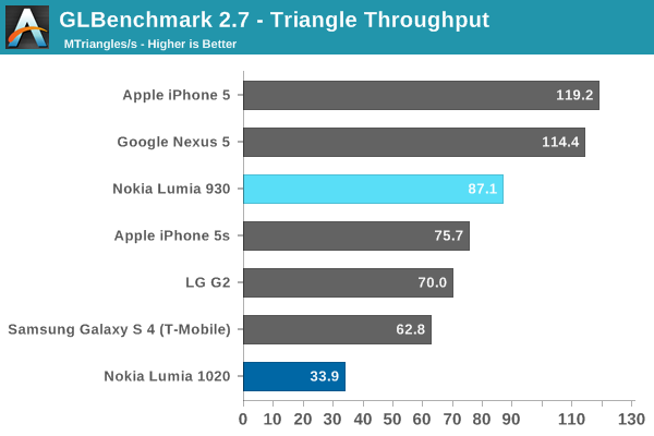 GLBenchmark 2.7 - Triangle Throughput