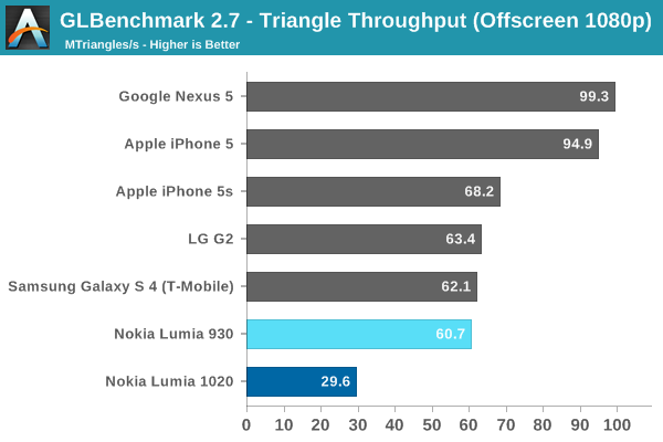 GLBenchmark 2.7 - Triangle Throughput (Offscreen 1080p)