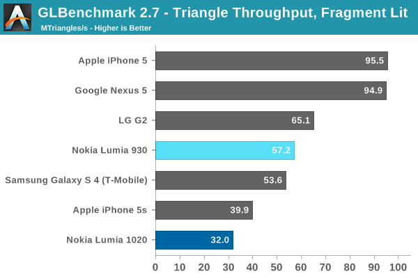 GLBenchmark 2.7 - Triangle Throughput, Fragment Lit