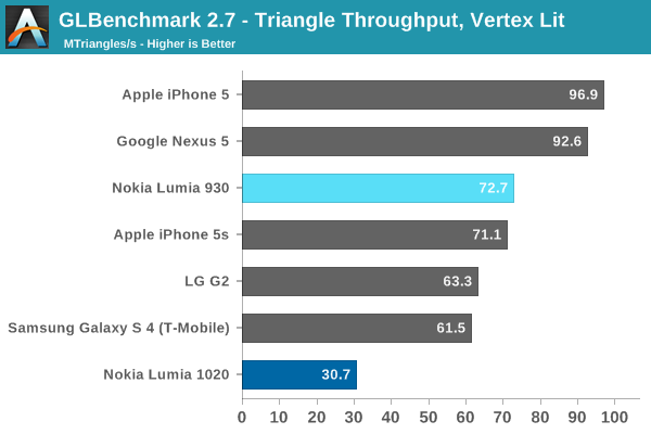 GLBenchmark 2.7 - Triangle Throughput, Vertex Lit