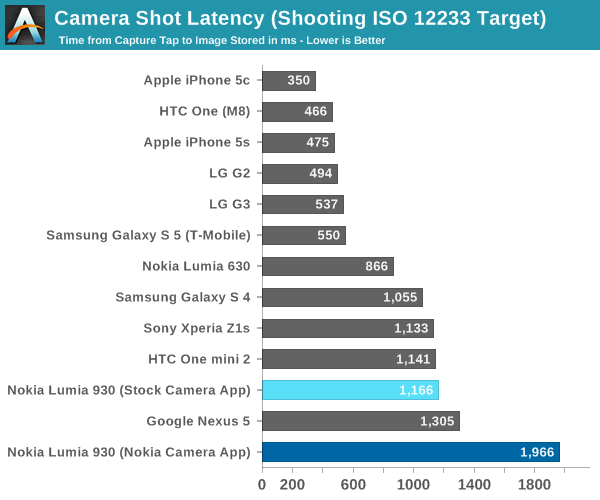 Camera Shot Latency (Shooting ISO 12233 Target)