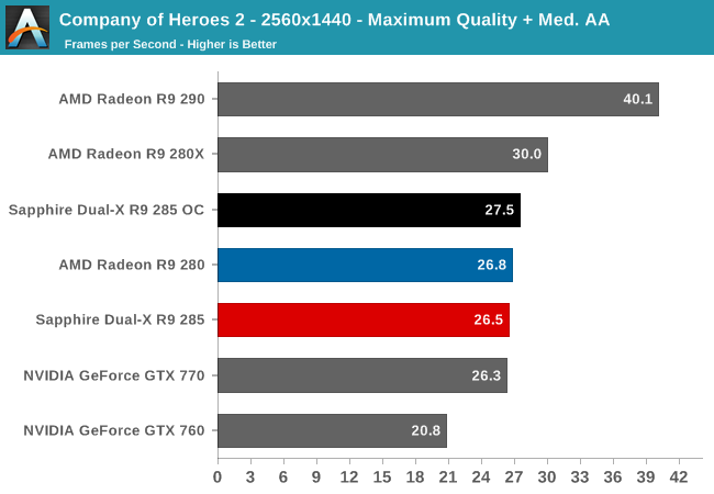 Company of Heroes 2 - 2560x1440 - Maximum Quality + Med. AA