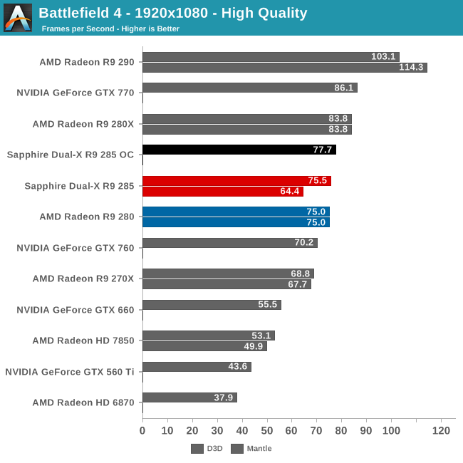 Battlefield 4 Amd Radeon R9 285 Review Feat Sapphire R9 285 Dual X Oc