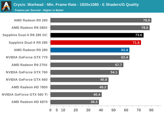Crysis: Warhead - Min. Frame Rate - 1920x1080 - E Shaders/G Quality