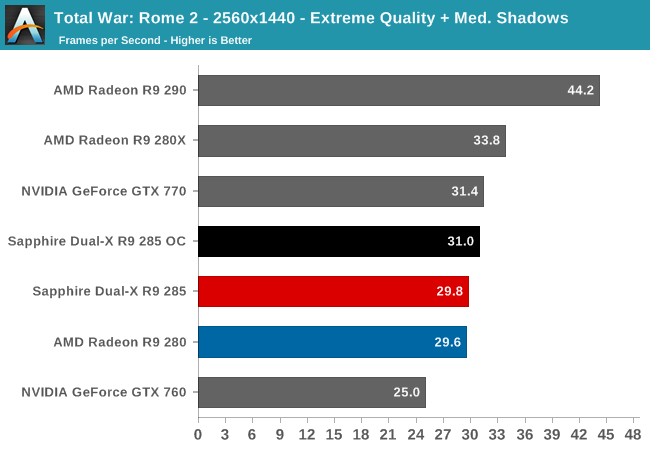 Total War: Rome 2 - 2560x1440 - Extreme Quality + Med. Shadows