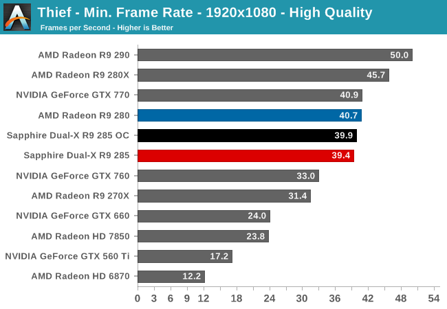 Thief - Min. Frame Rate - 1920x1080 - High Quality