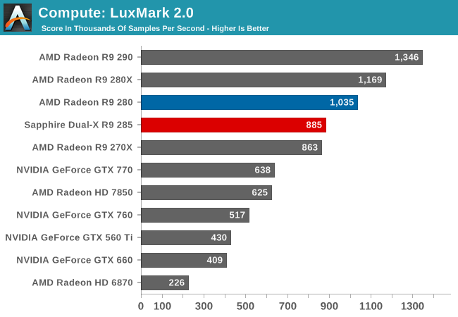 Compute - AMD Radeon R9 285 Review 