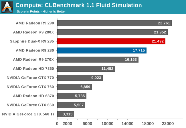 Compute: CLBenchmark 1.1 Fluid Simulation