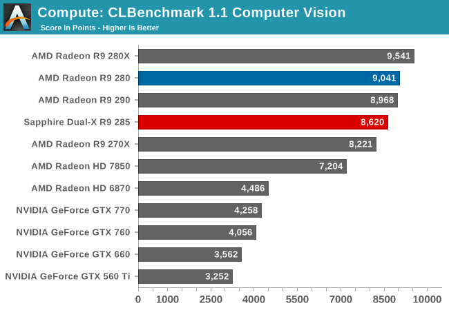 Compute: CLBenchmark 1.1 Computer Vision