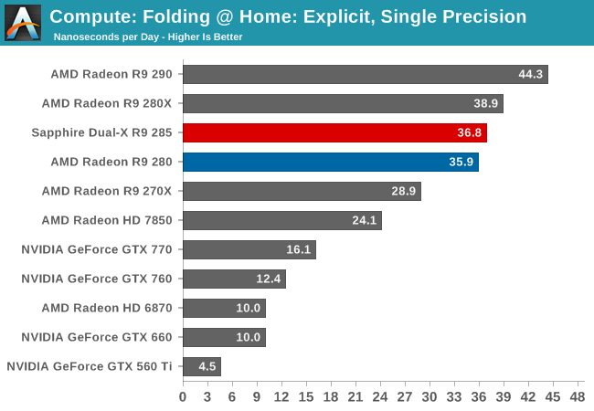 Compute: Folding @ Home: Explicit, Single Precision