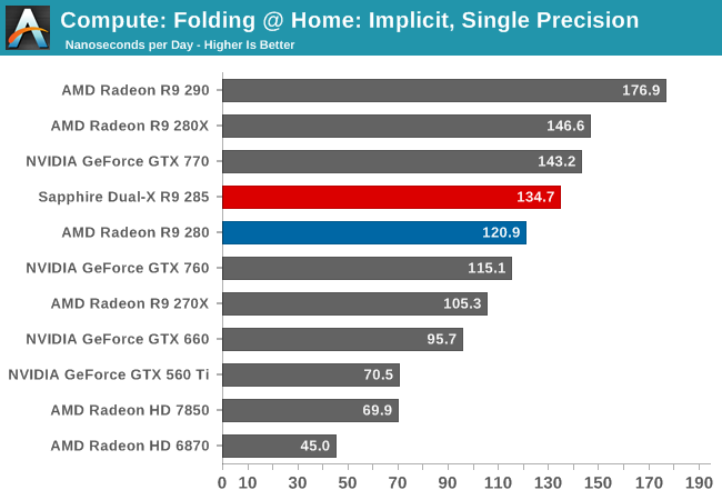 Compute: Folding @ Home: Implicit, Single Precision