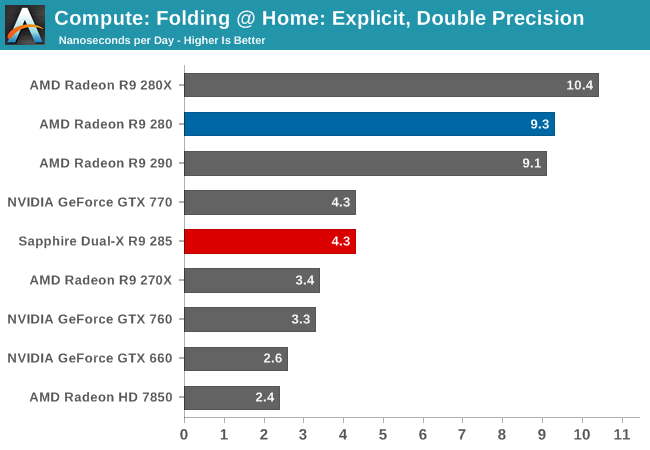 Compute: Folding @ Home: Explicit, Double Precision