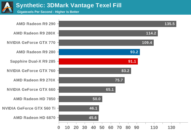 Synthetic: 3DMark Vantage Texel Fill