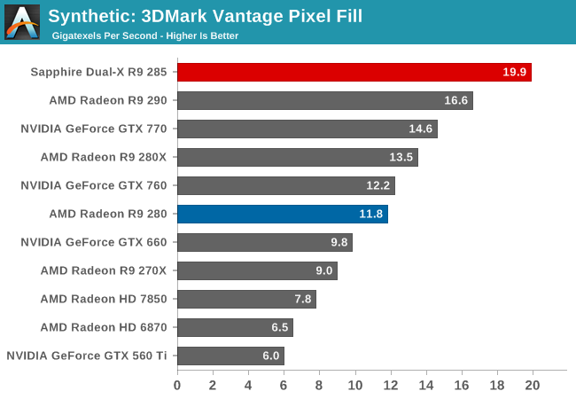 Synthetic: 3DMark Vantage Pixel Fill