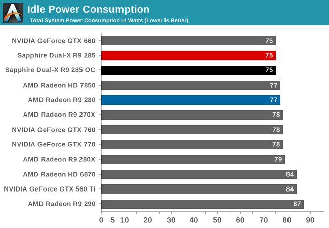 Idle Power Consumption