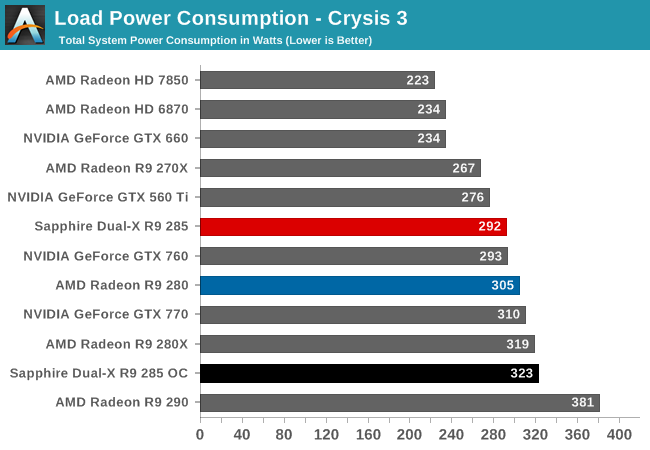 Load Power Consumption - Crysis 3