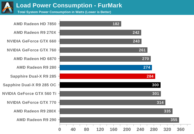 Load Power Consumption - FurMark