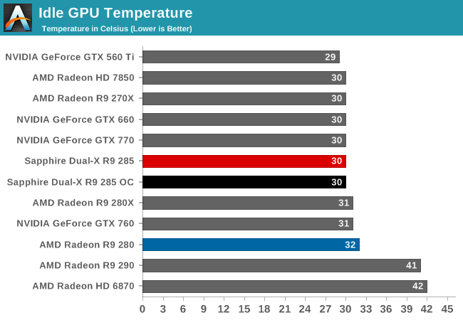 Idle GPU Temperature