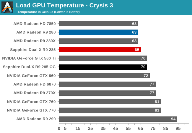 Load GPU Temperature - Crysis 3