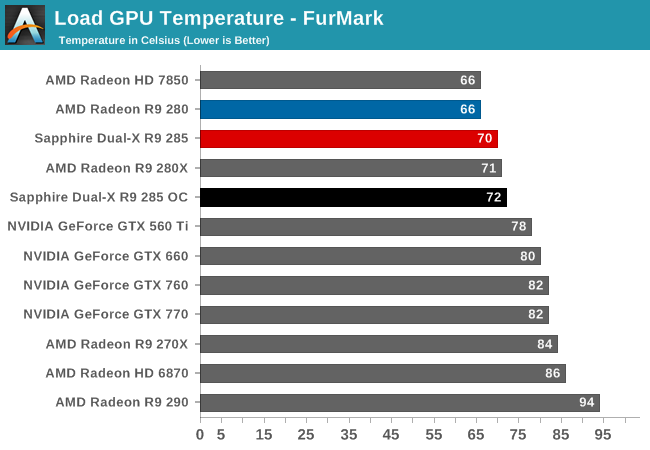 Load GPU Temperature - FurMark